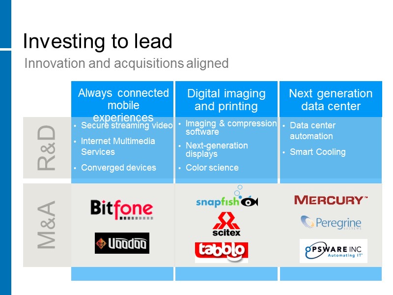 R&D M&A Investing to lead Imaging & compression software Next-generation displays Color science 